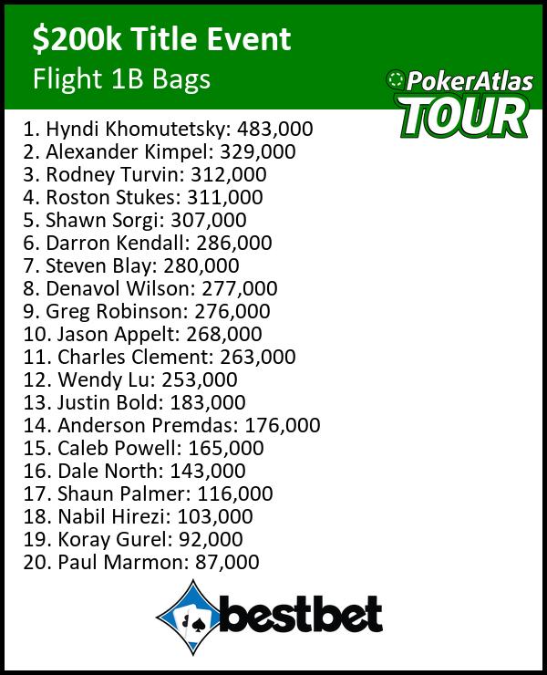 STACKS UPDATE: Chip Leaders for Day 1B: Mega-Triple Stack Event
